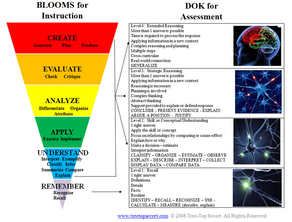 Bloom's and DOK