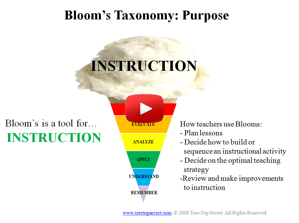 Bloom S Taxonomy Printable Chart