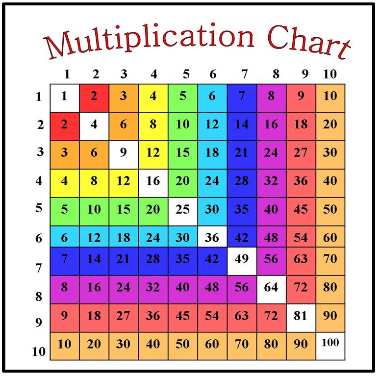 table times chart to 2 200 up Factors  Education Active Anchor  Chart TreeTopSecret